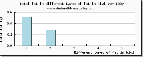 fat in kiwi total fat per 100g